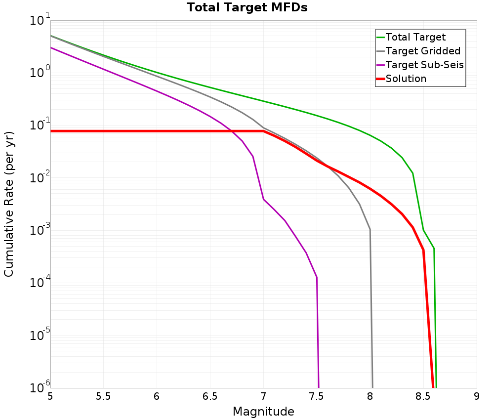 Cumulative Plot