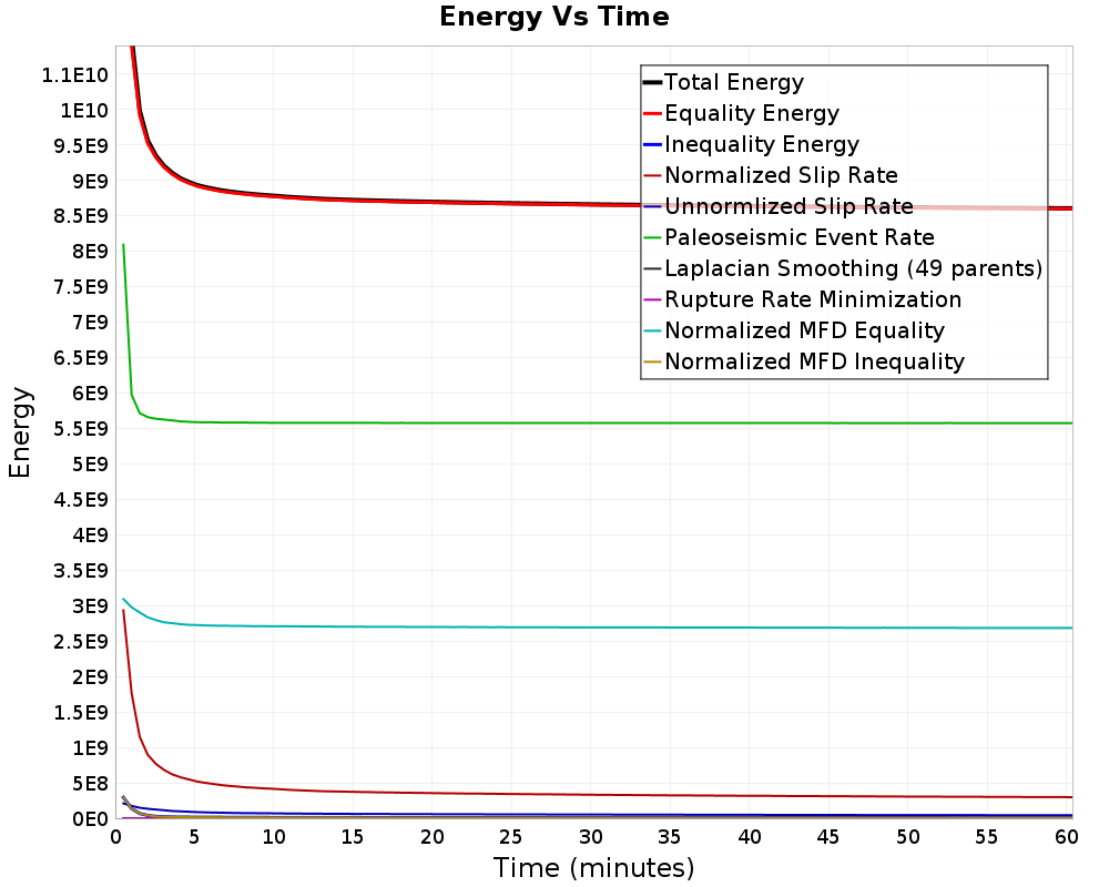 Energy vs Time