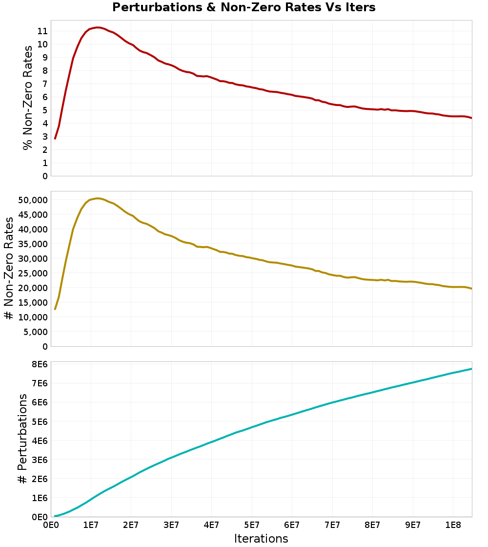 Perturbations