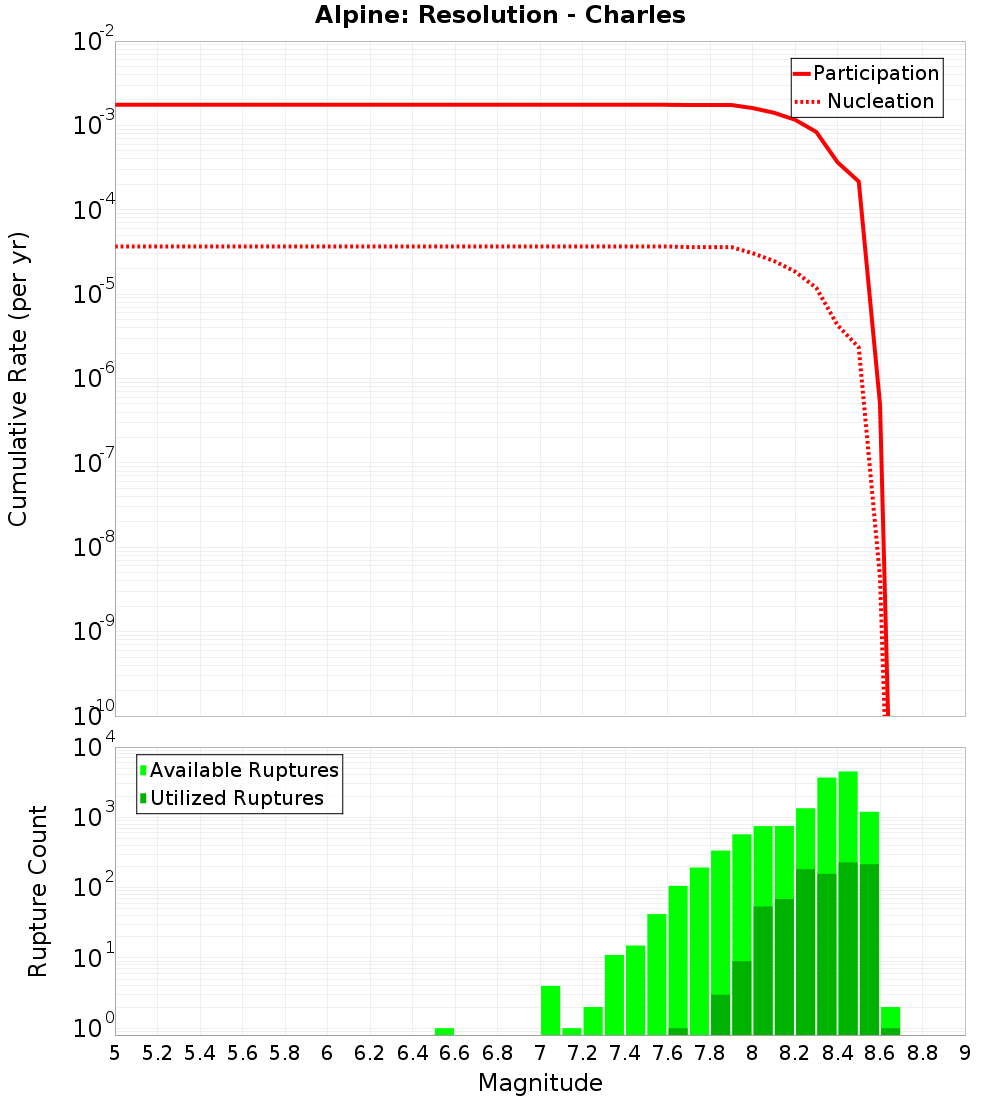 Cumulative Plot