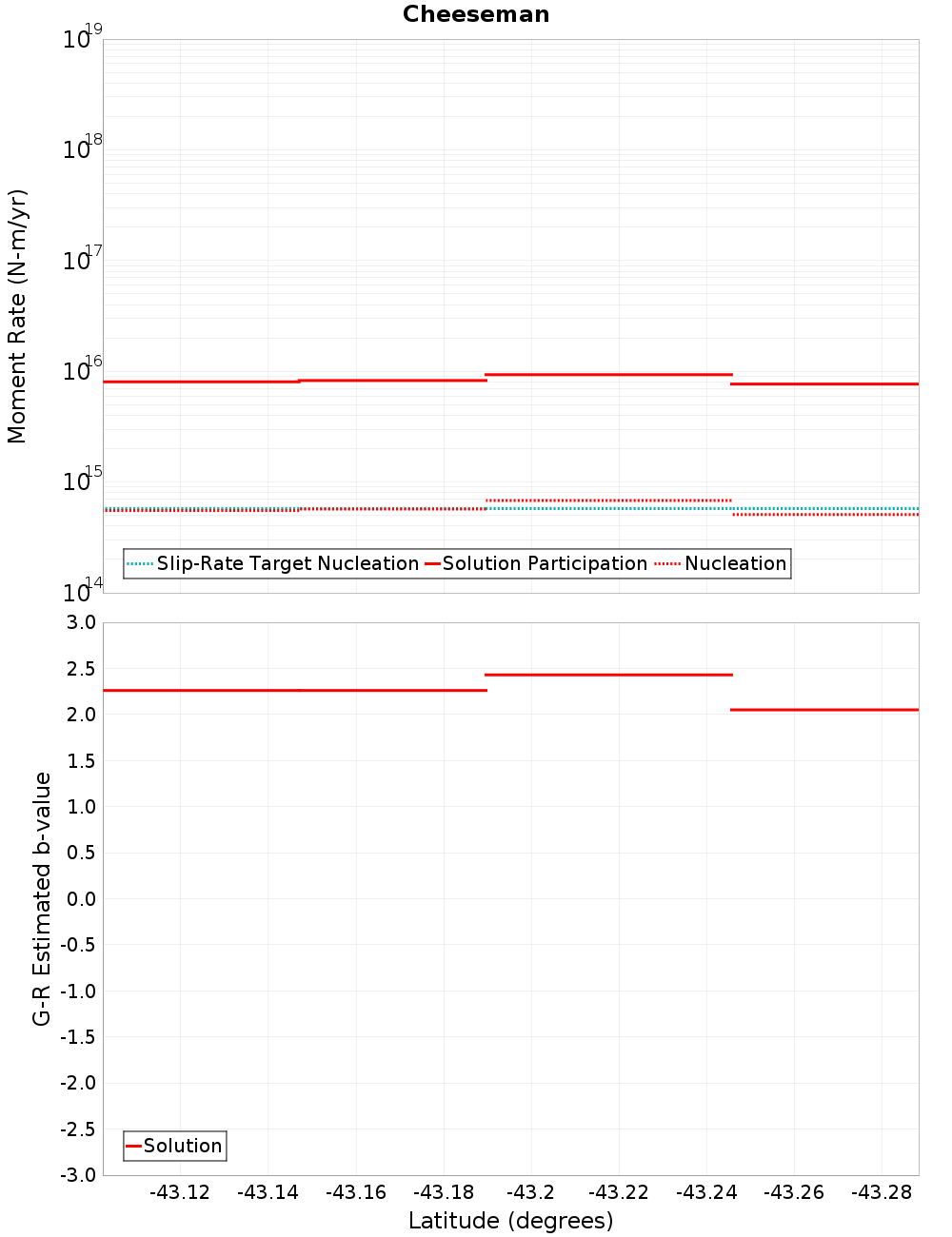 Along-strike plot