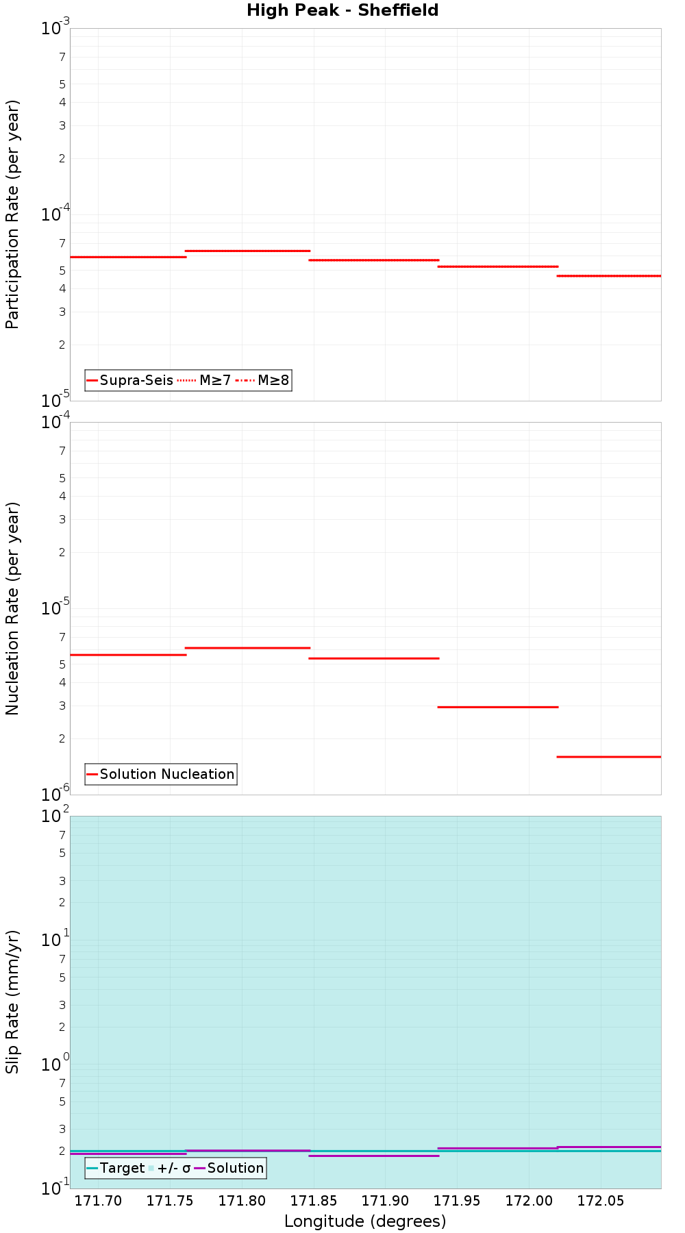 Along-strike plot