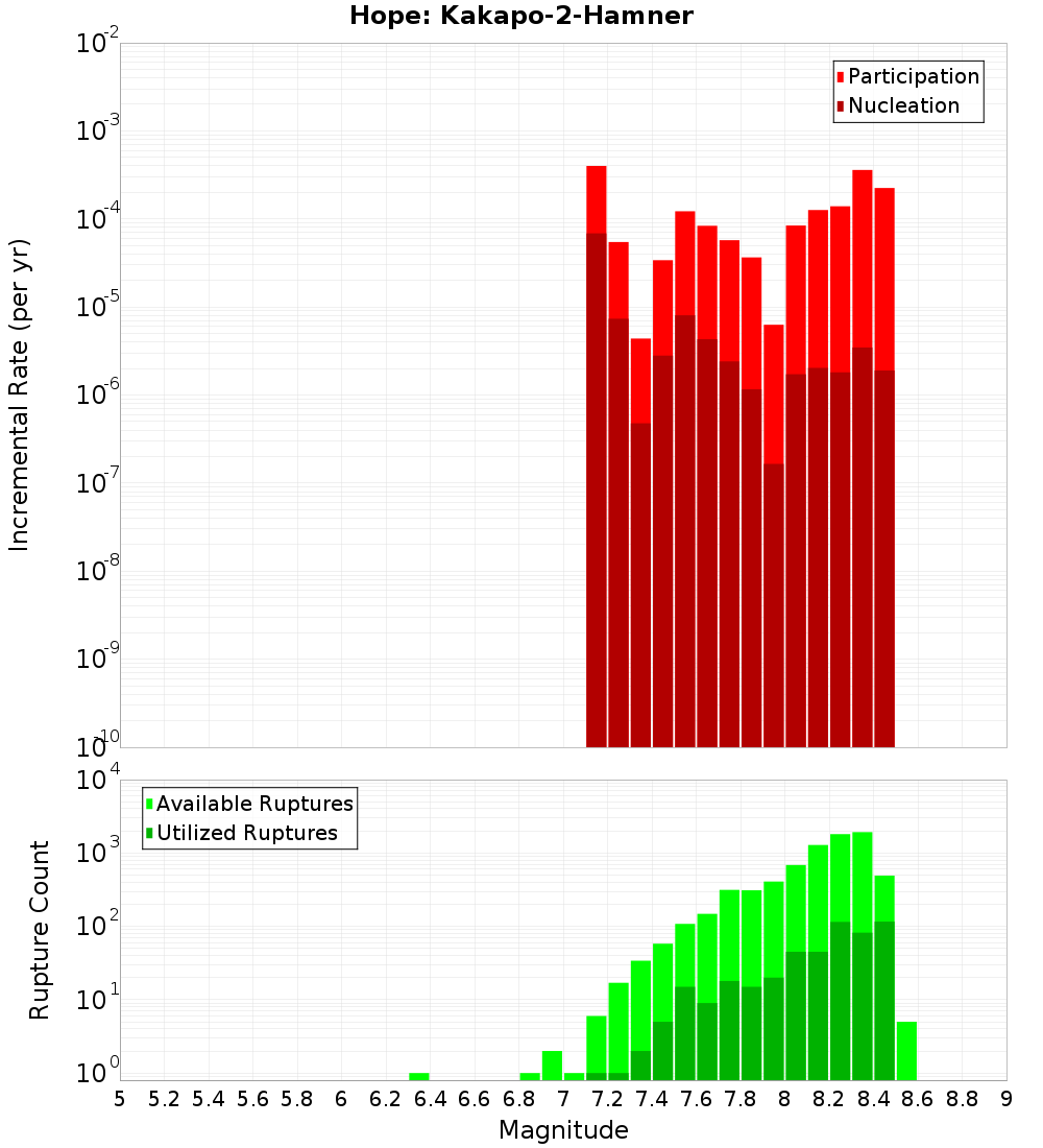 Incremental Plot