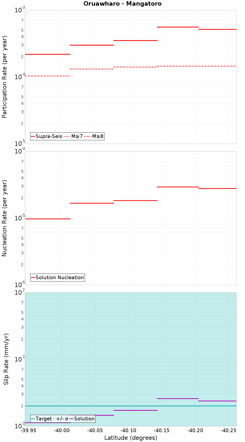 Along-strike plot