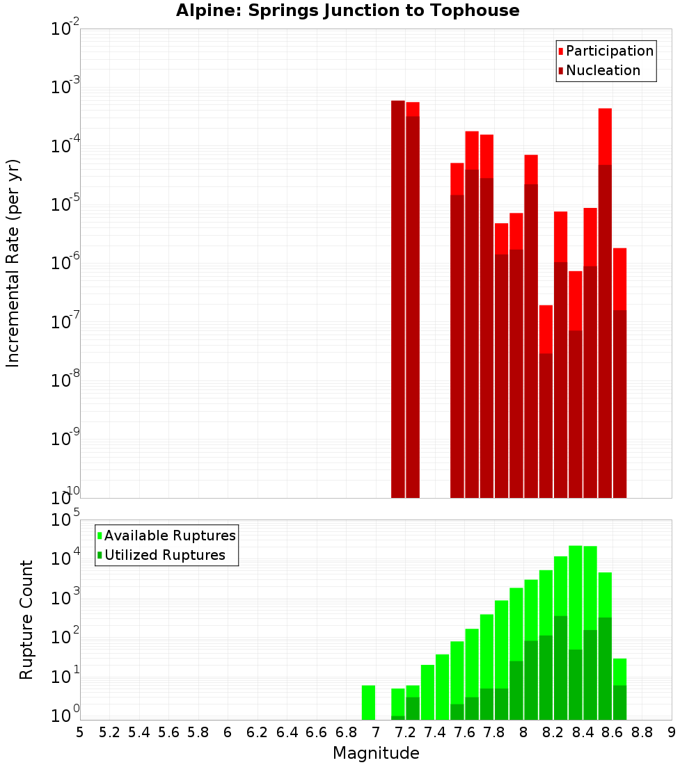 Incremental Plot