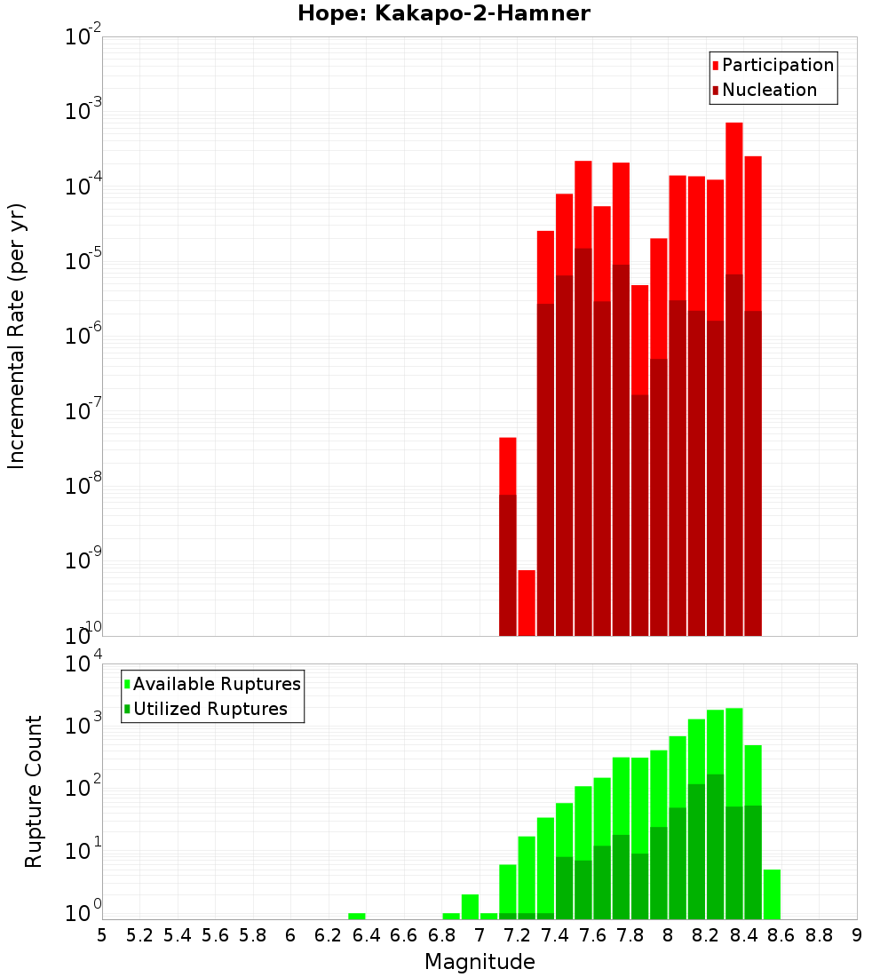 Incremental Plot