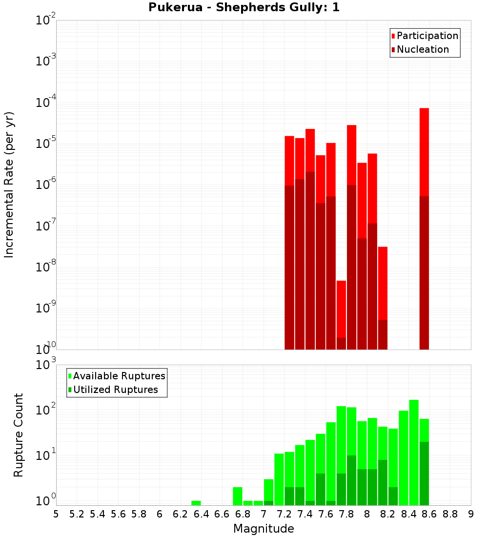 Incremental Plot