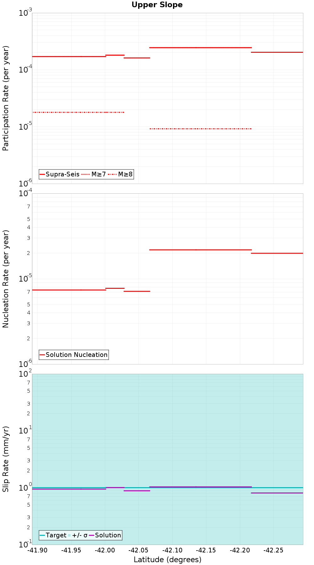 Along-strike plot