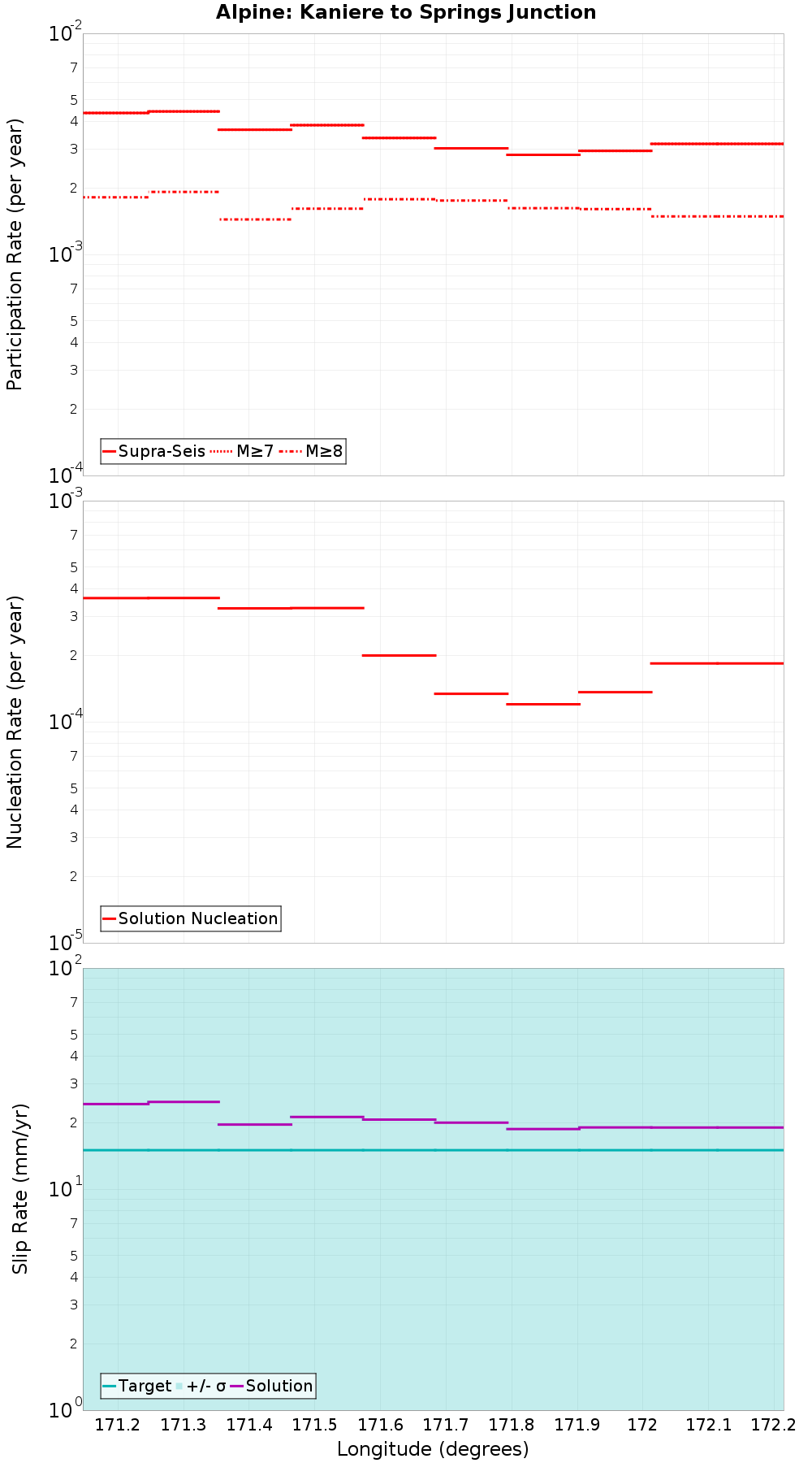 Along-strike plot