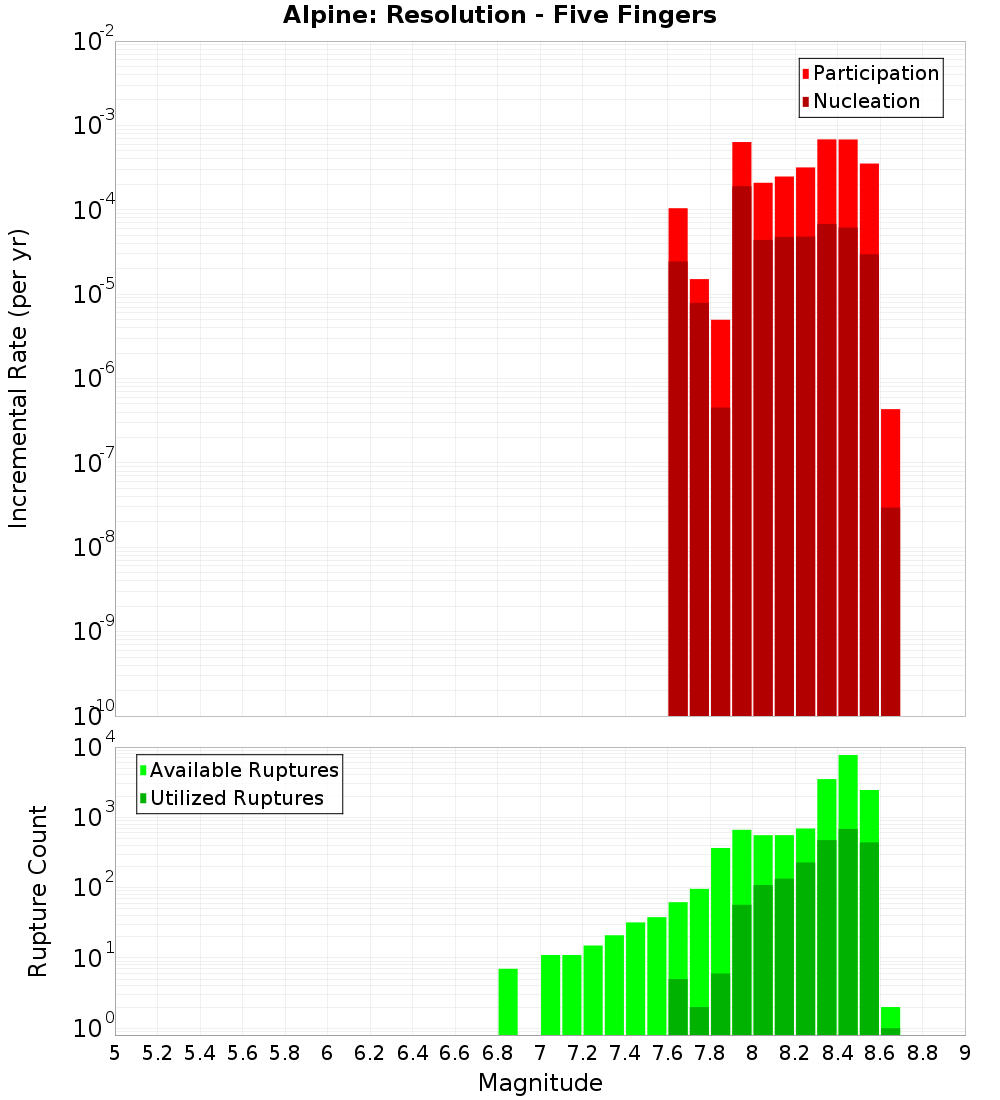 Incremental Plot