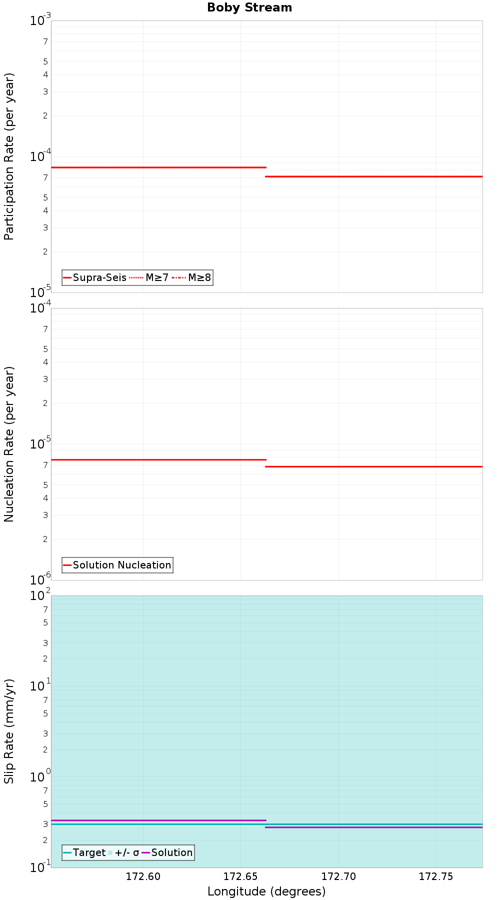 Along-strike plot