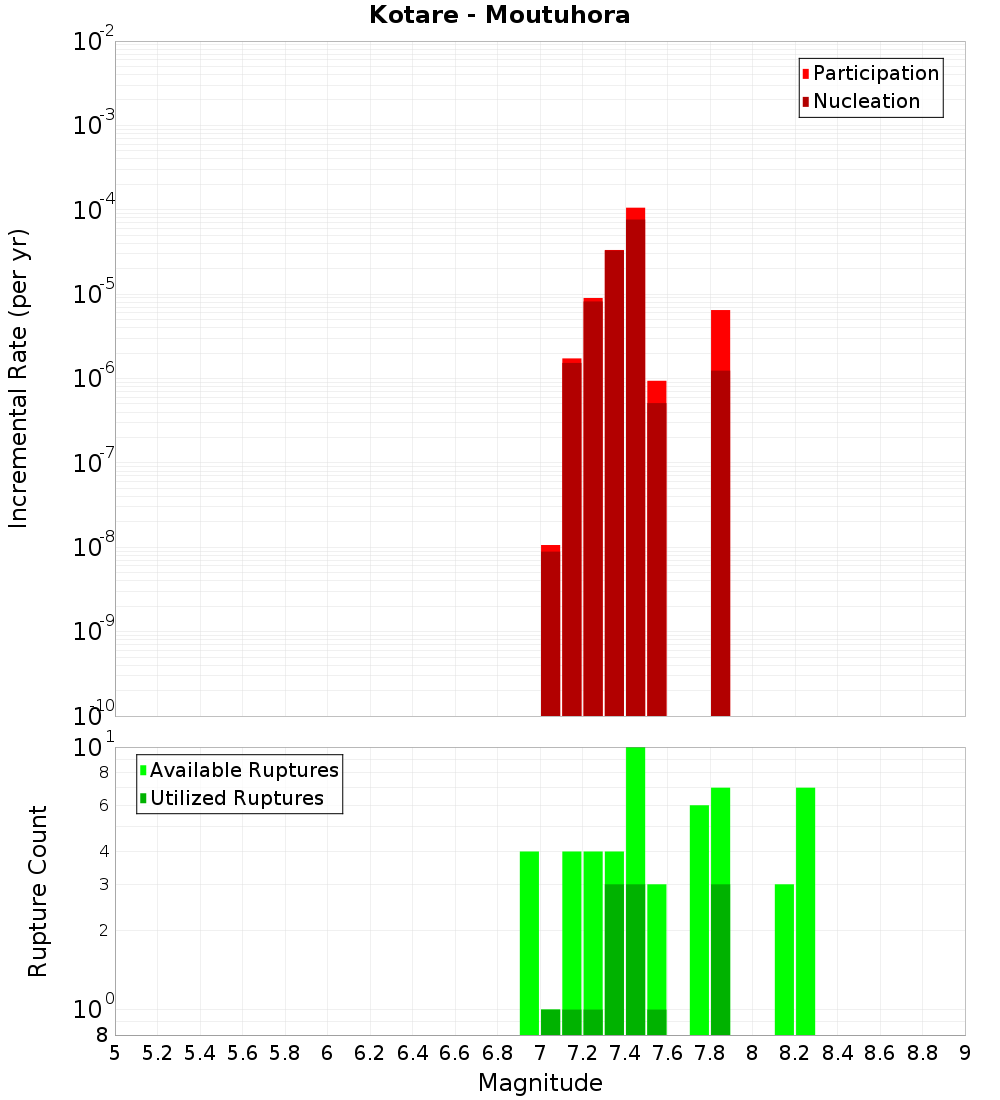 Incremental Plot