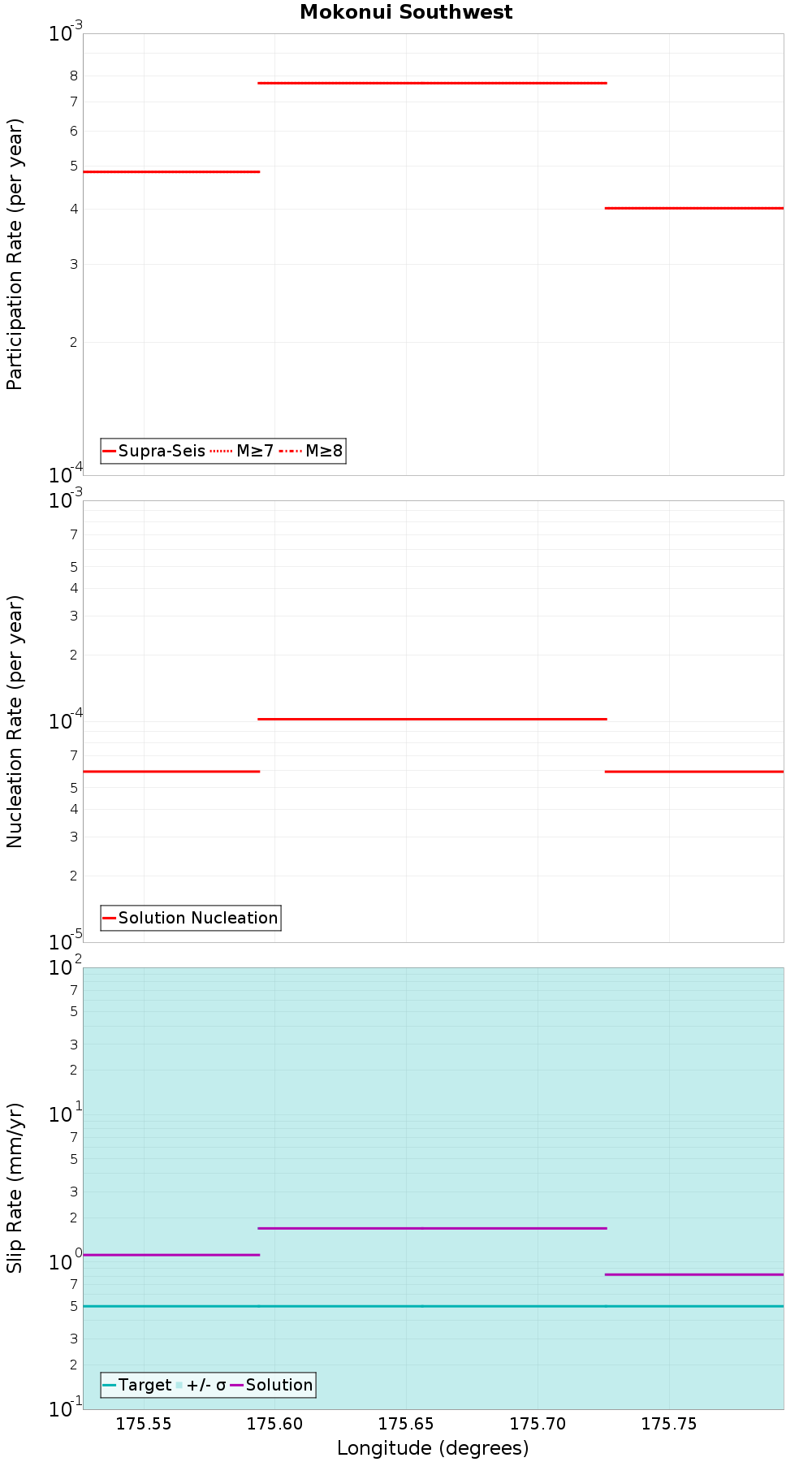 Along-strike plot