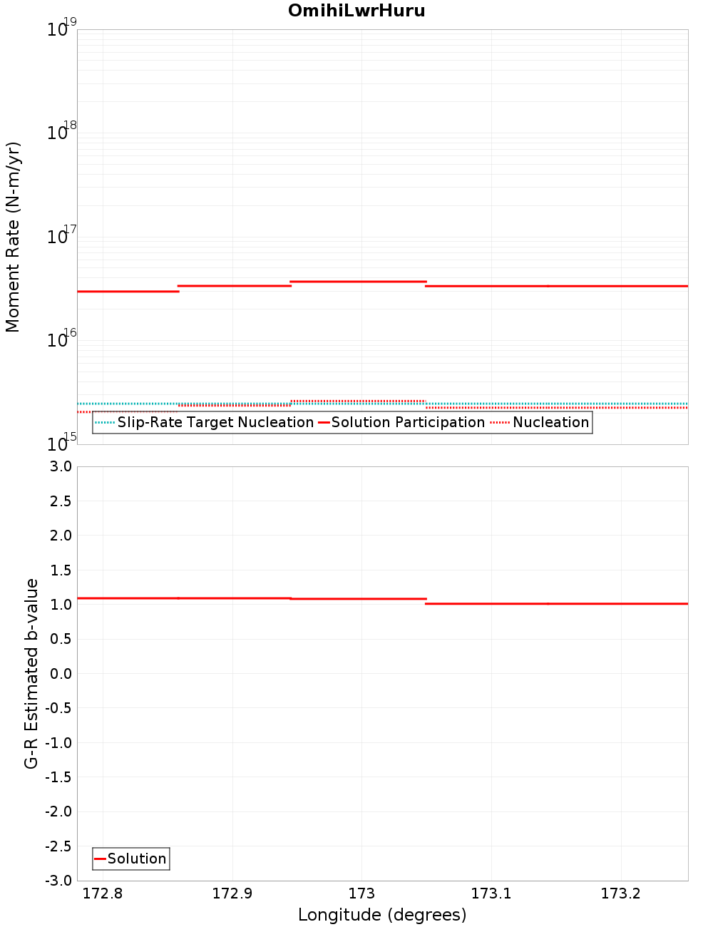 Along-strike plot