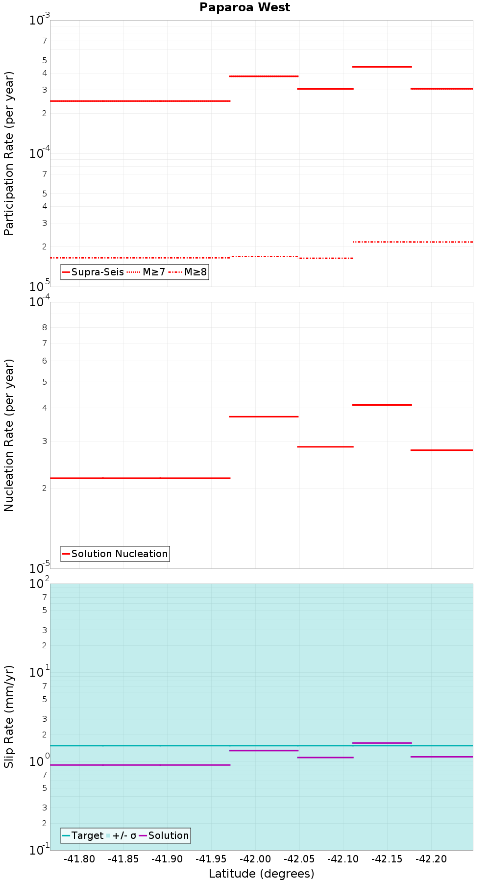Along-strike plot