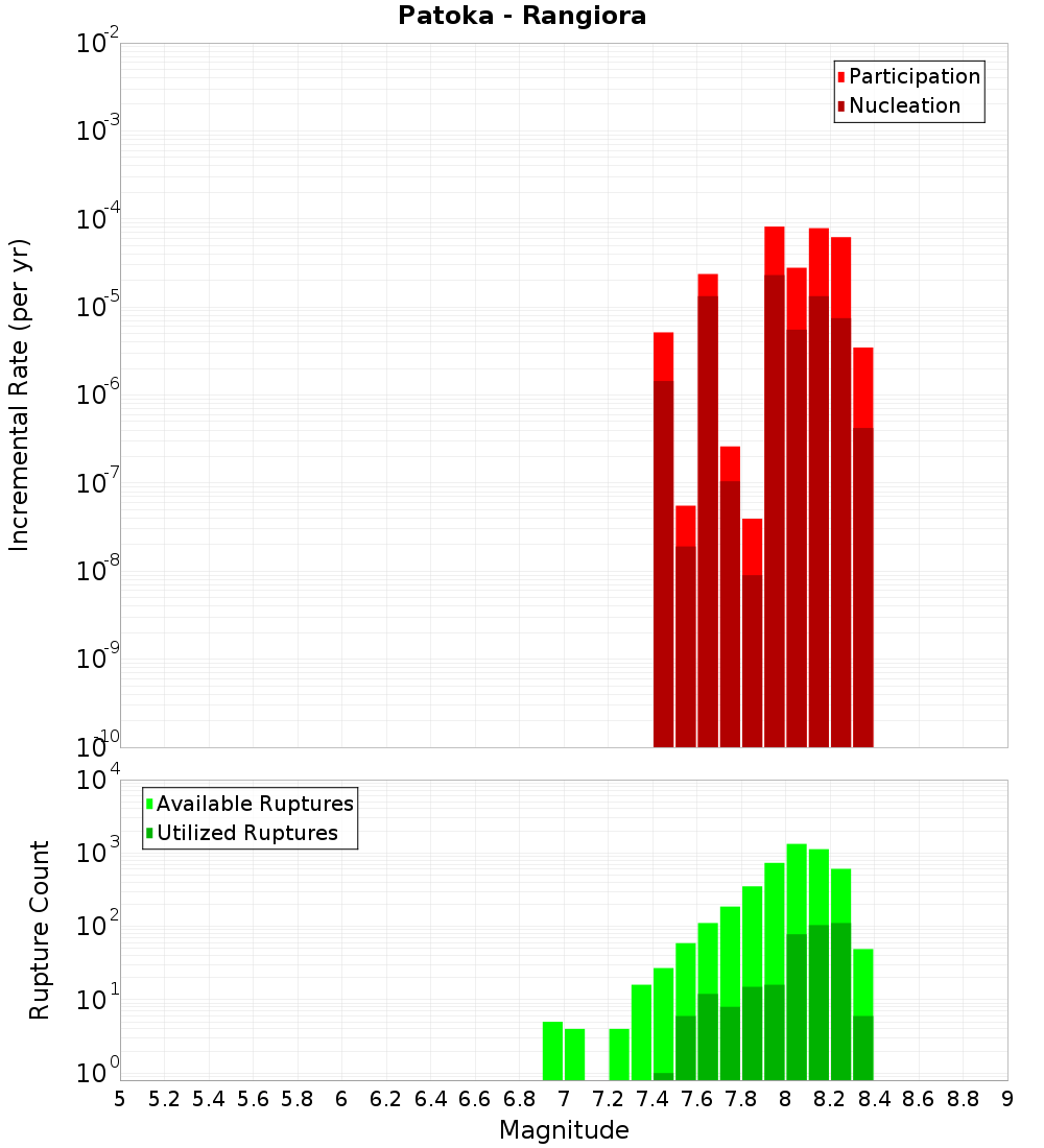 Incremental Plot