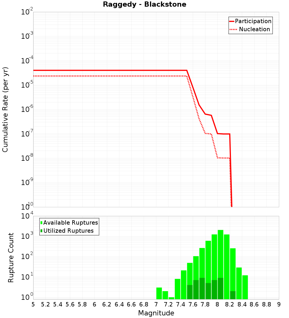 Cumulative Plot