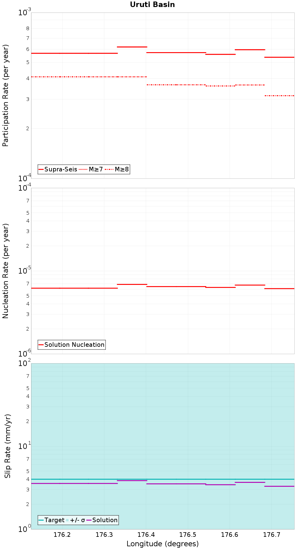 Along-strike plot