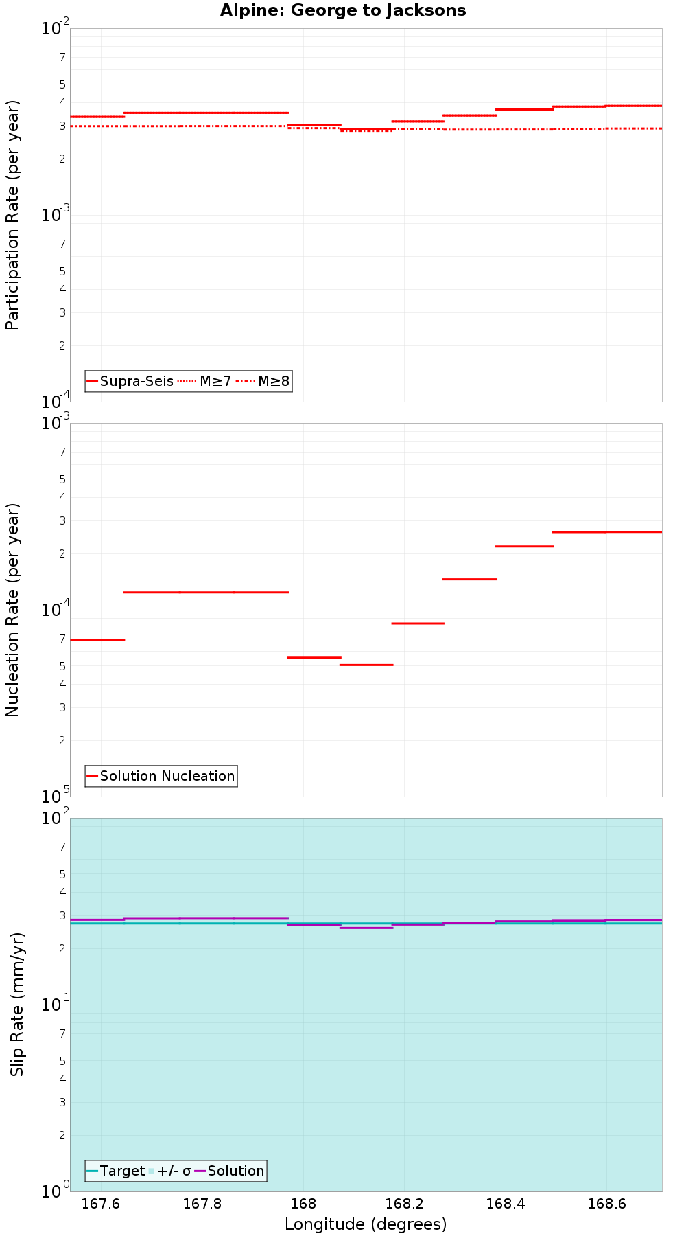 Along-strike plot