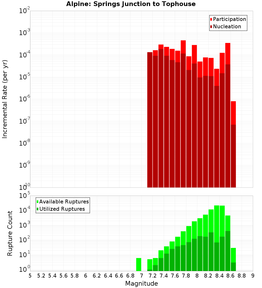 Incremental Plot
