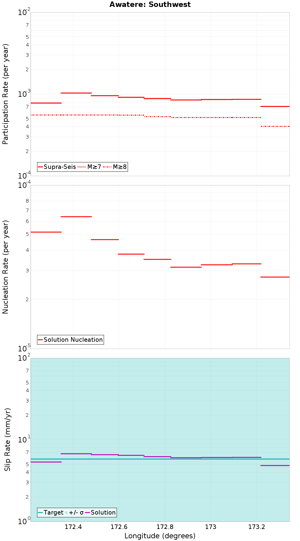 Along-strike plot