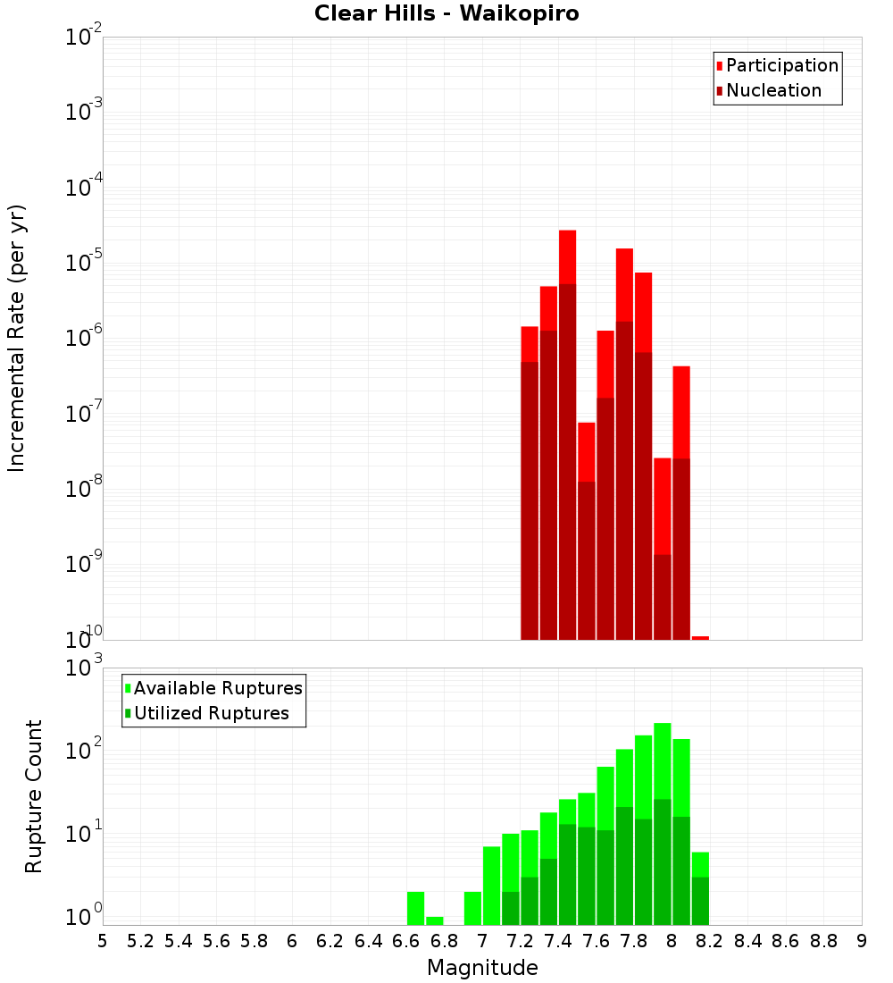 Incremental Plot