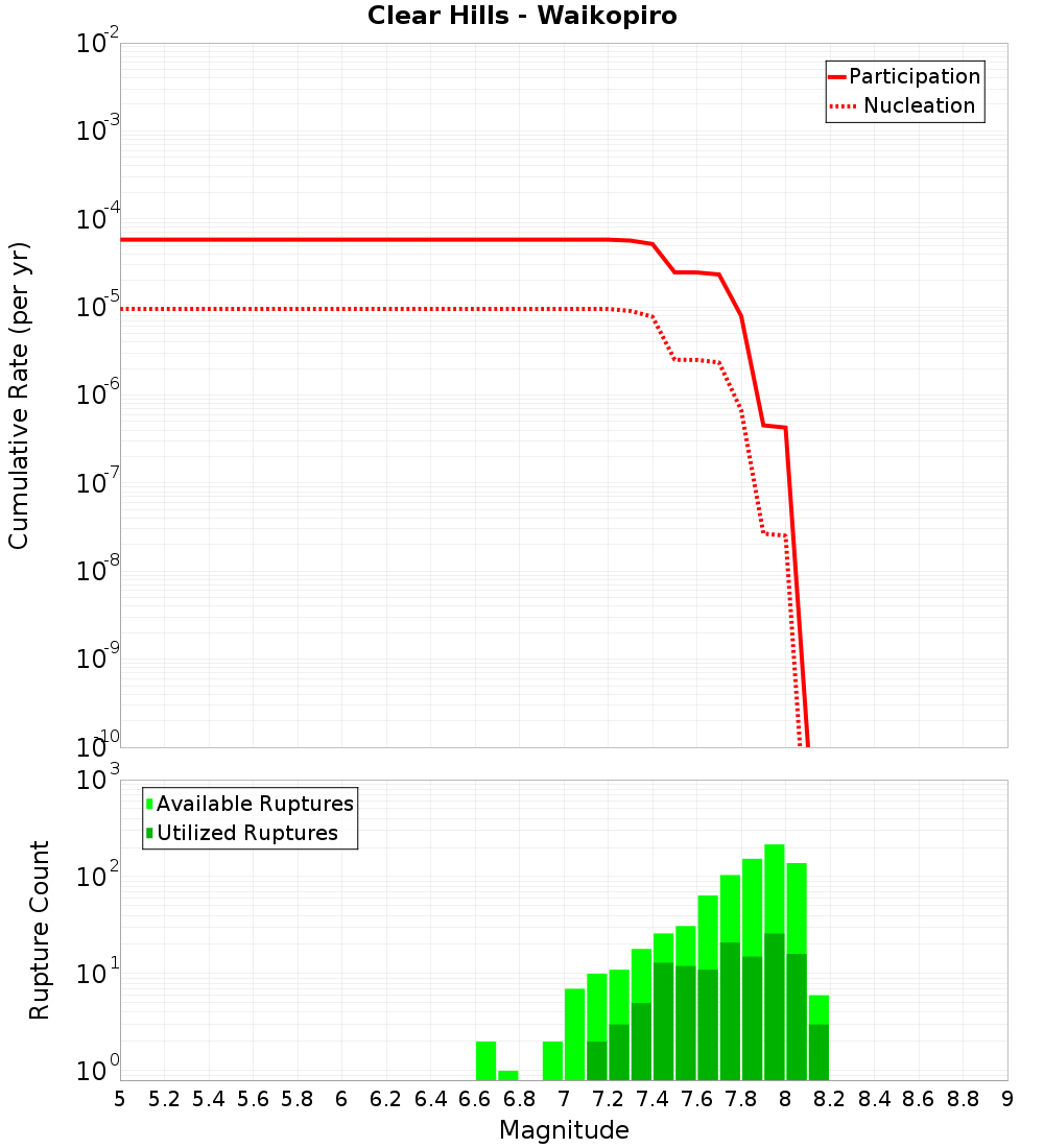 Cumulative Plot