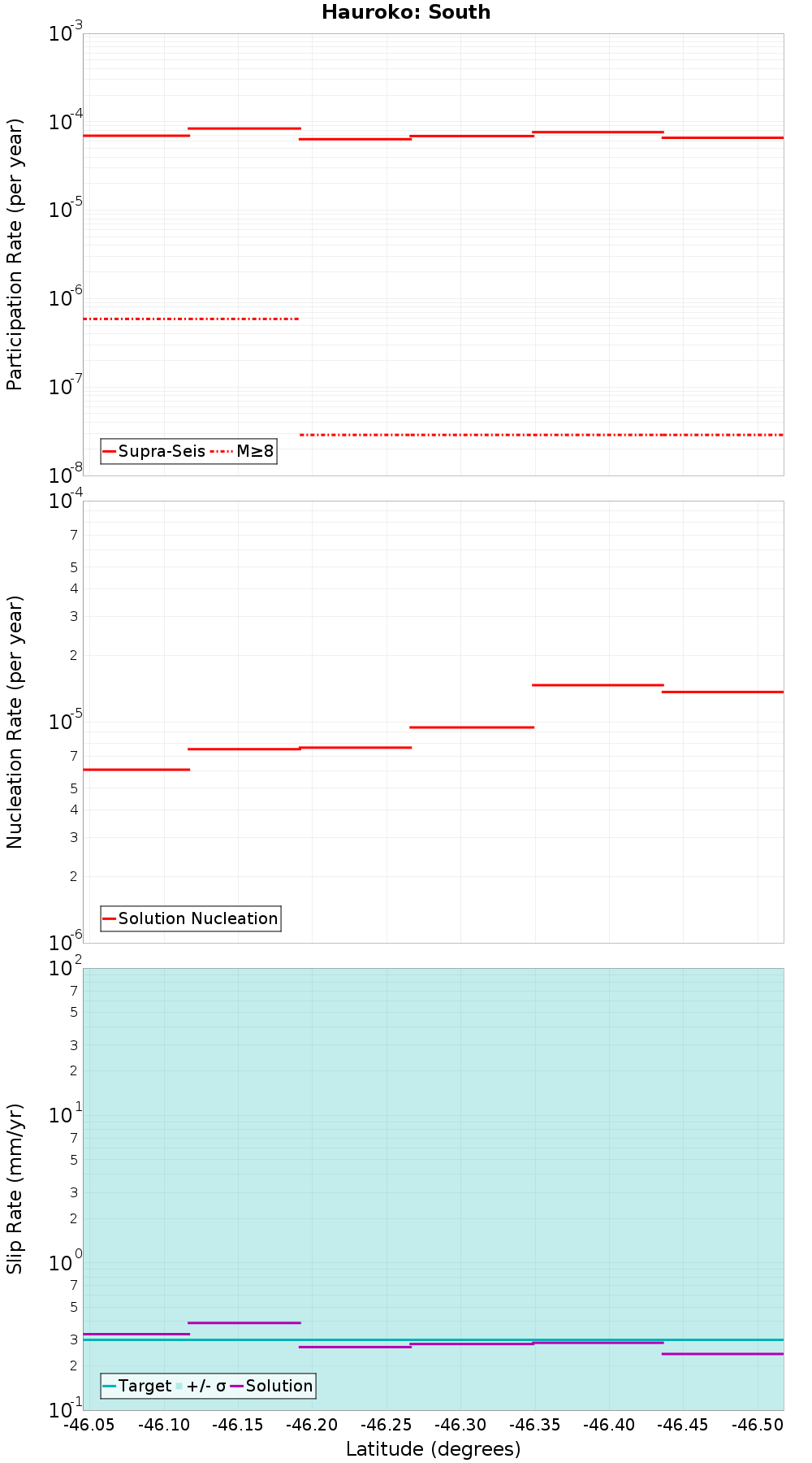 Along-strike plot