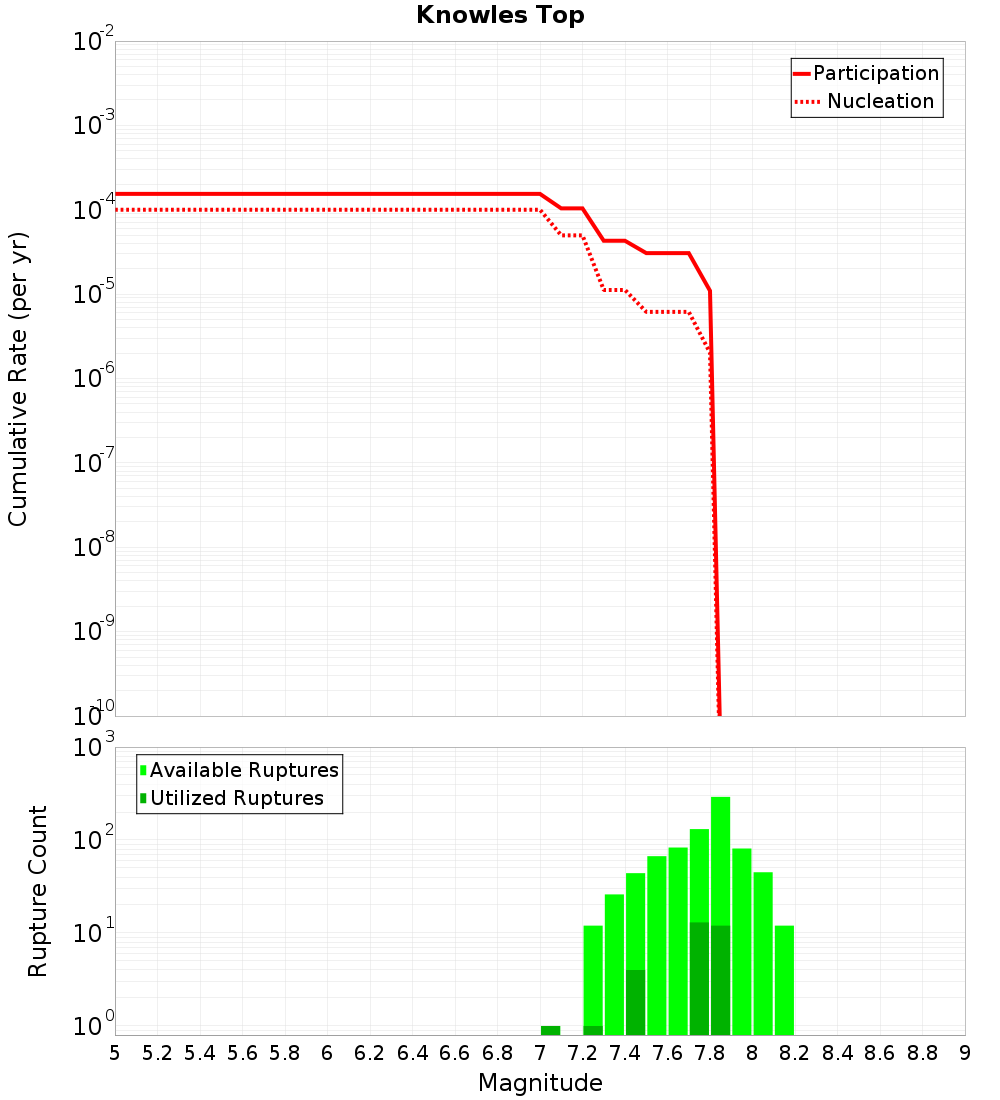 Cumulative Plot