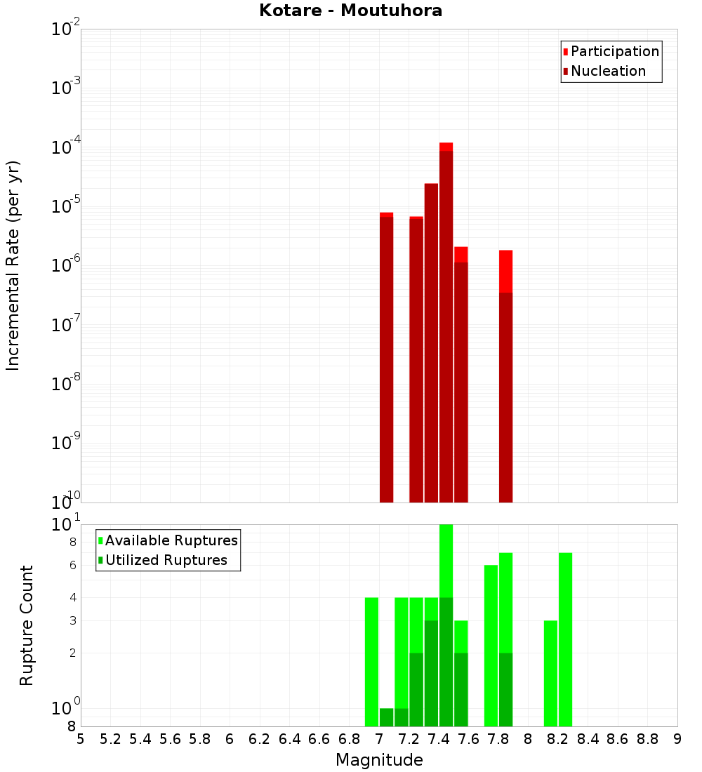 Incremental Plot