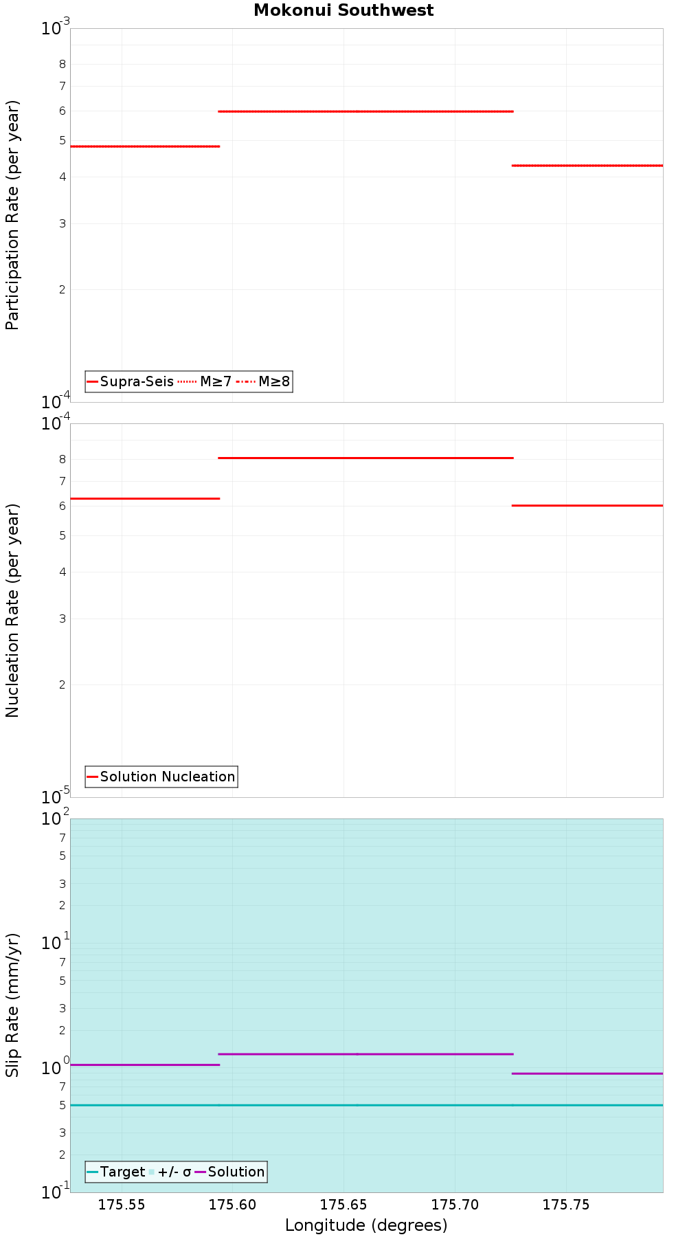 Along-strike plot