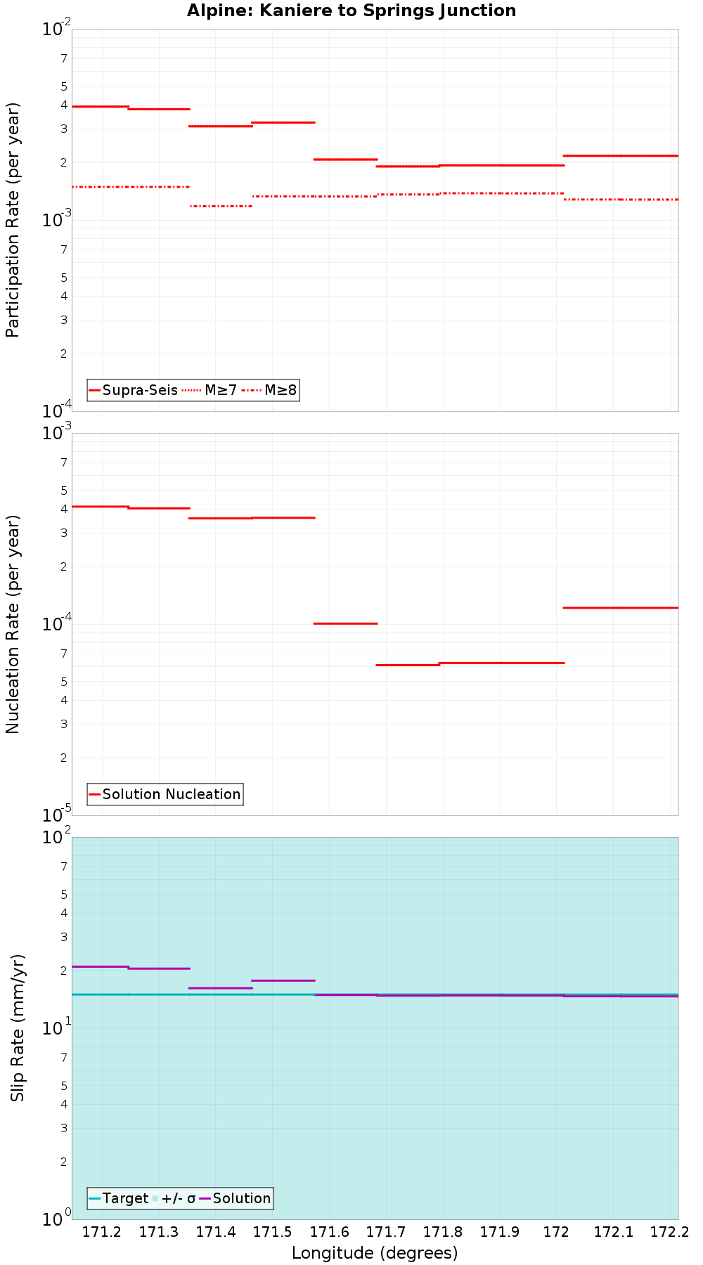 Along-strike plot