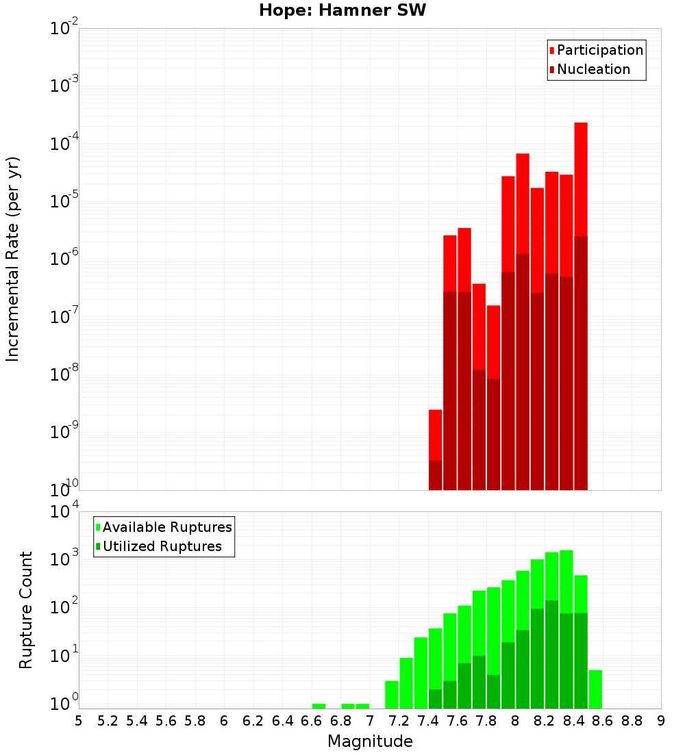 Incremental Plot