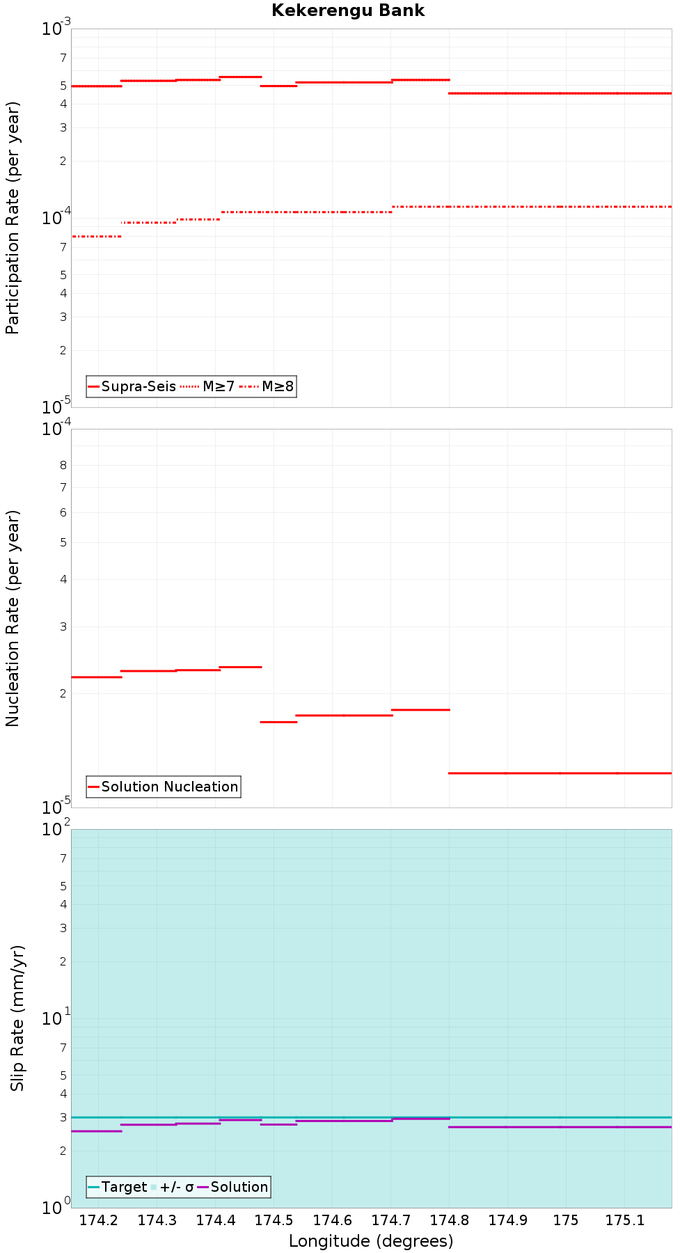 Along-strike plot