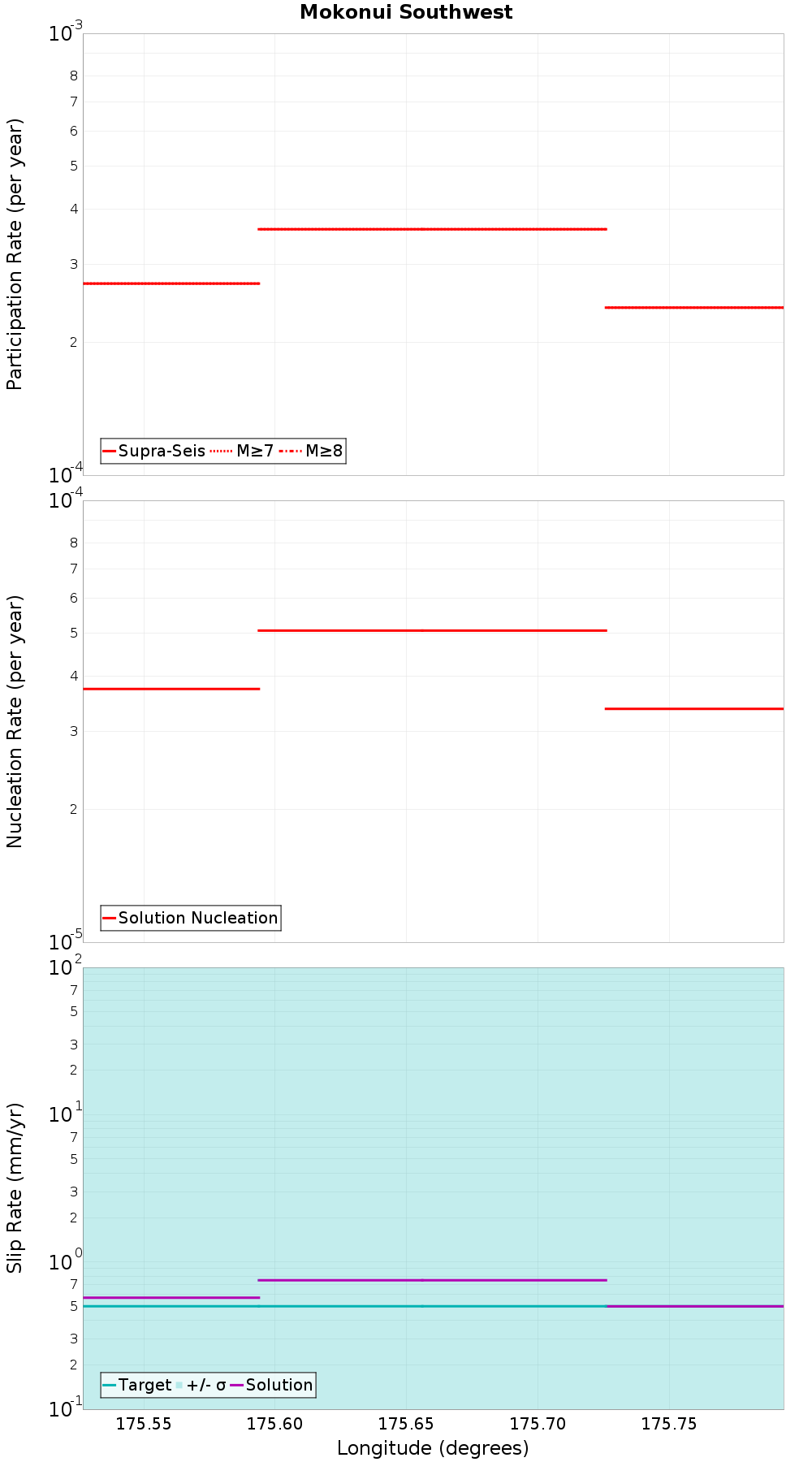 Along-strike plot