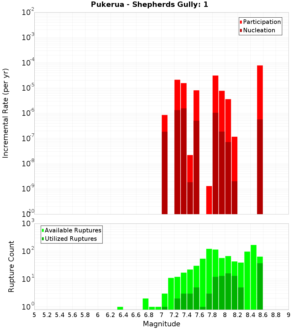 Incremental Plot