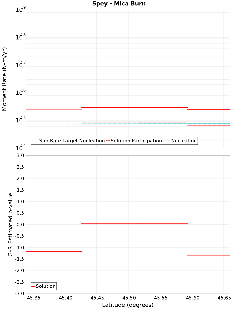 Along-strike plot