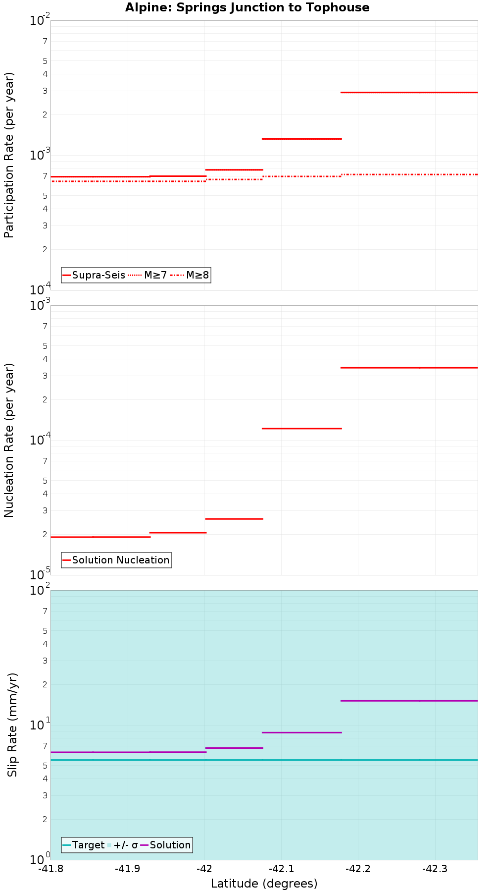 Along-strike plot