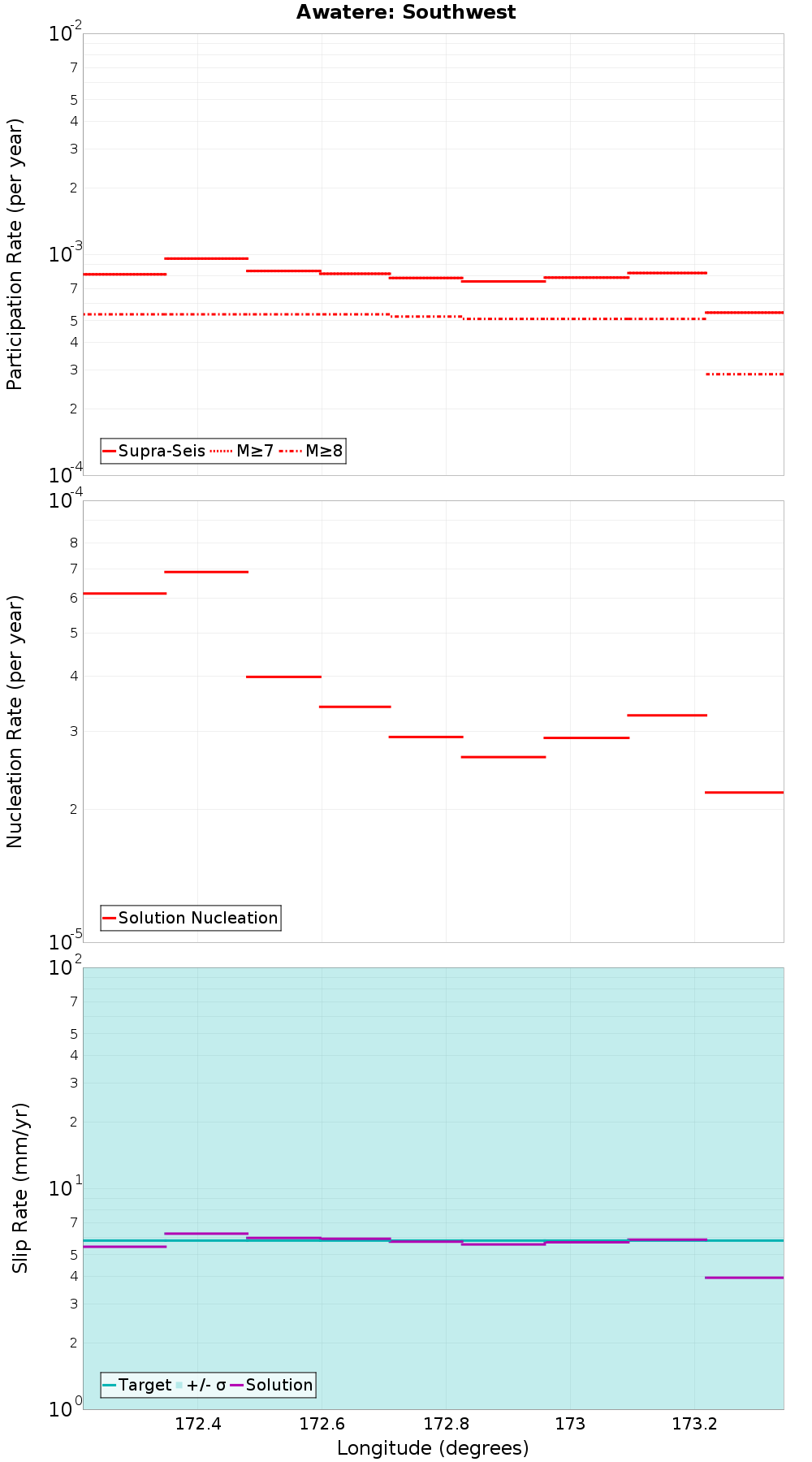 Along-strike plot