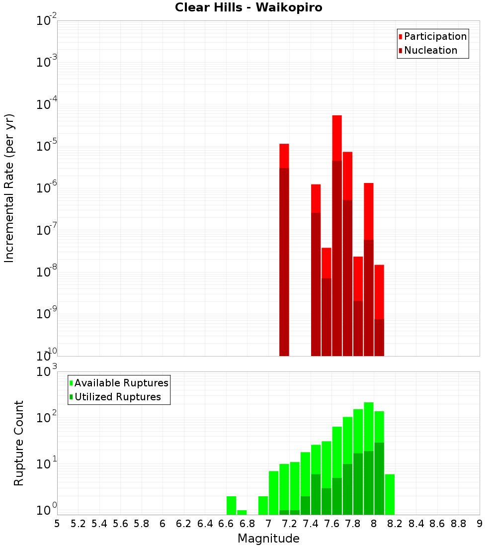 Incremental Plot