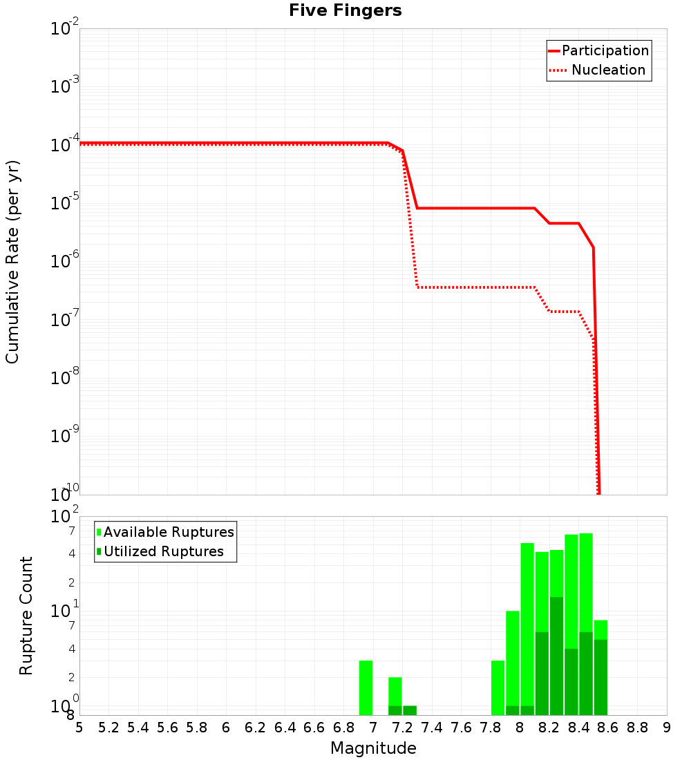 Cumulative Plot