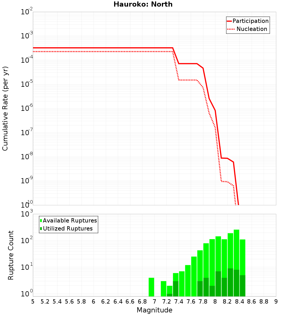 Cumulative Plot