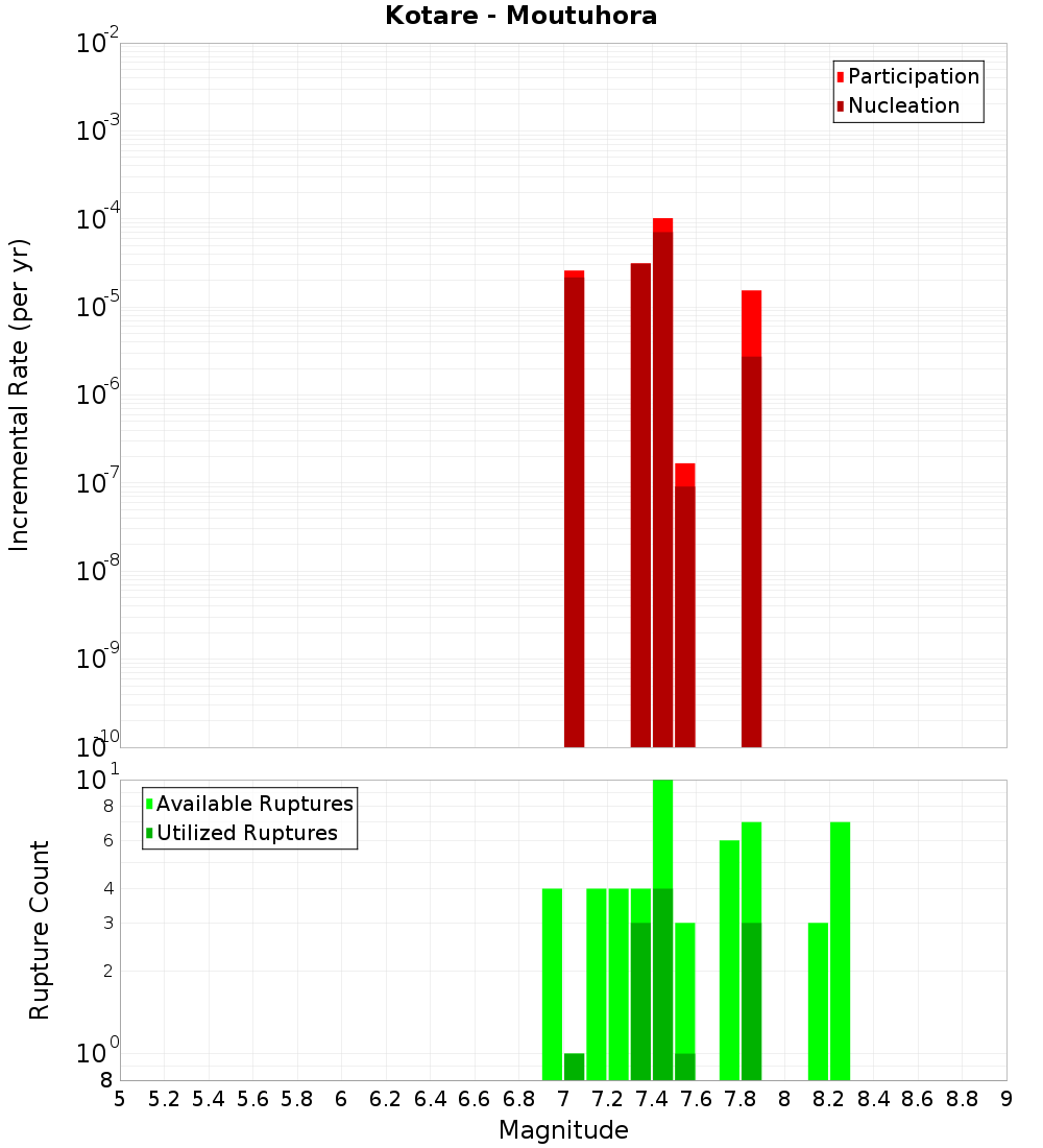 Incremental Plot