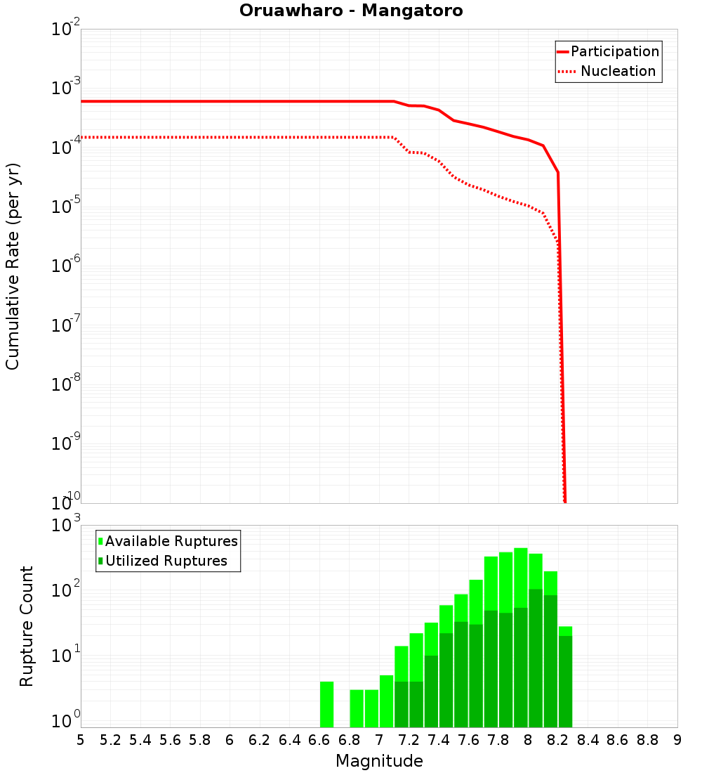 Cumulative Plot