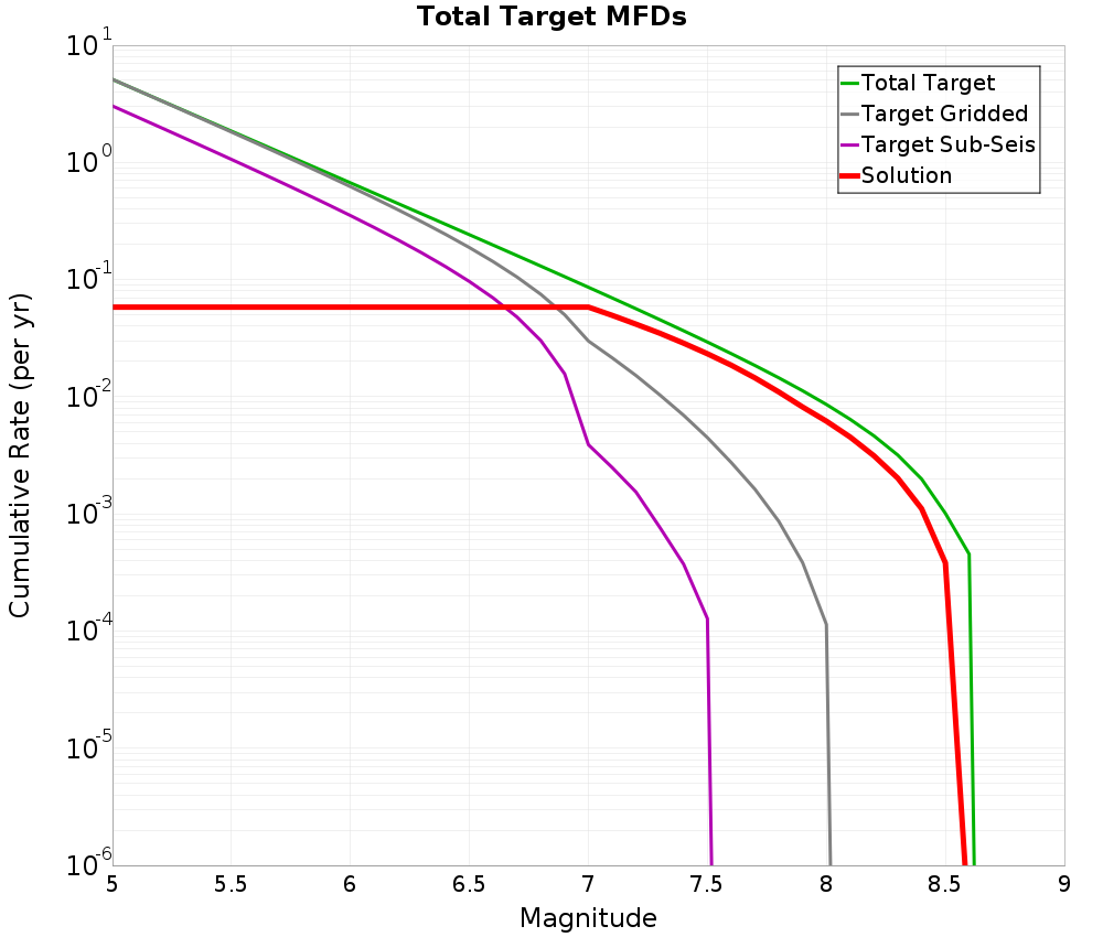Cumulative Plot