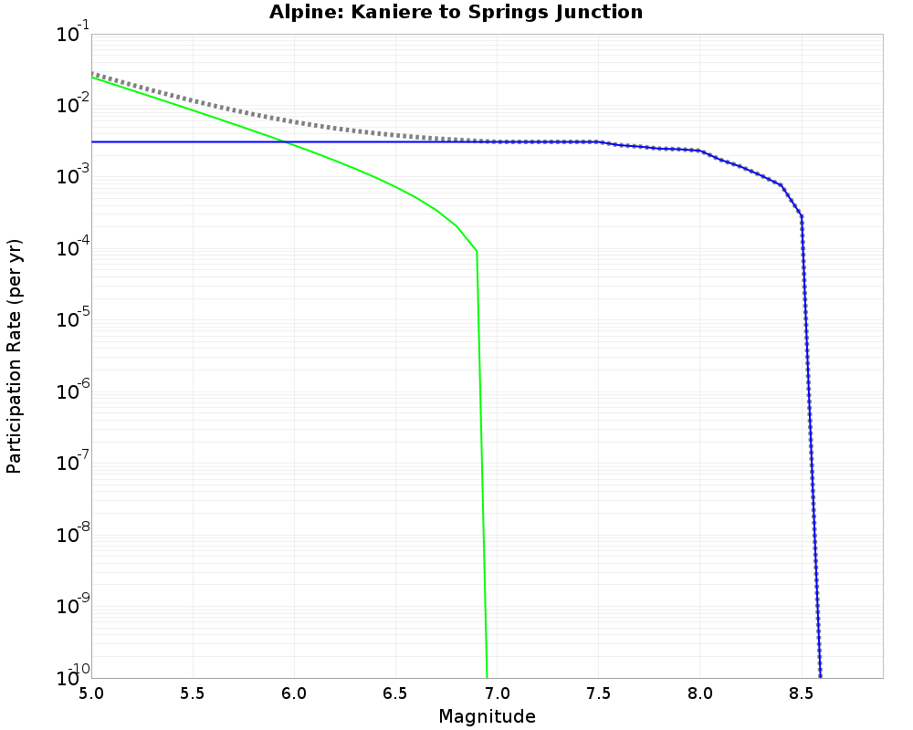 Alpine Kaniere to Springs Junction cumulative participation 