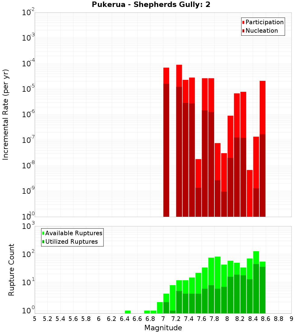 Incremental Plot