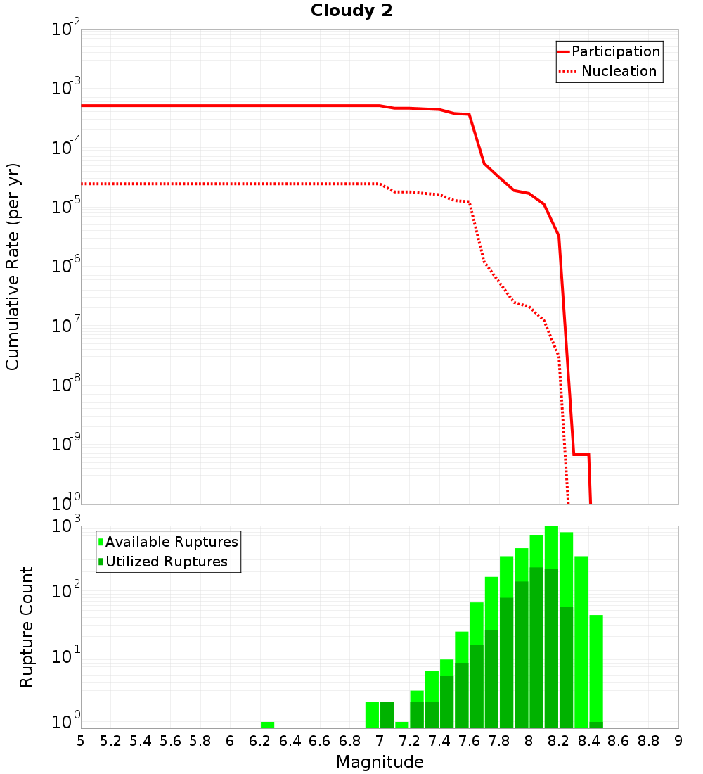 Cumulative Plot