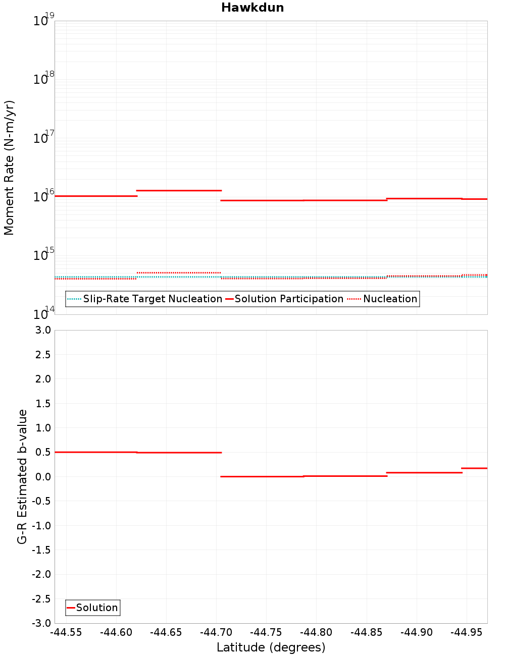 Along-strike plot