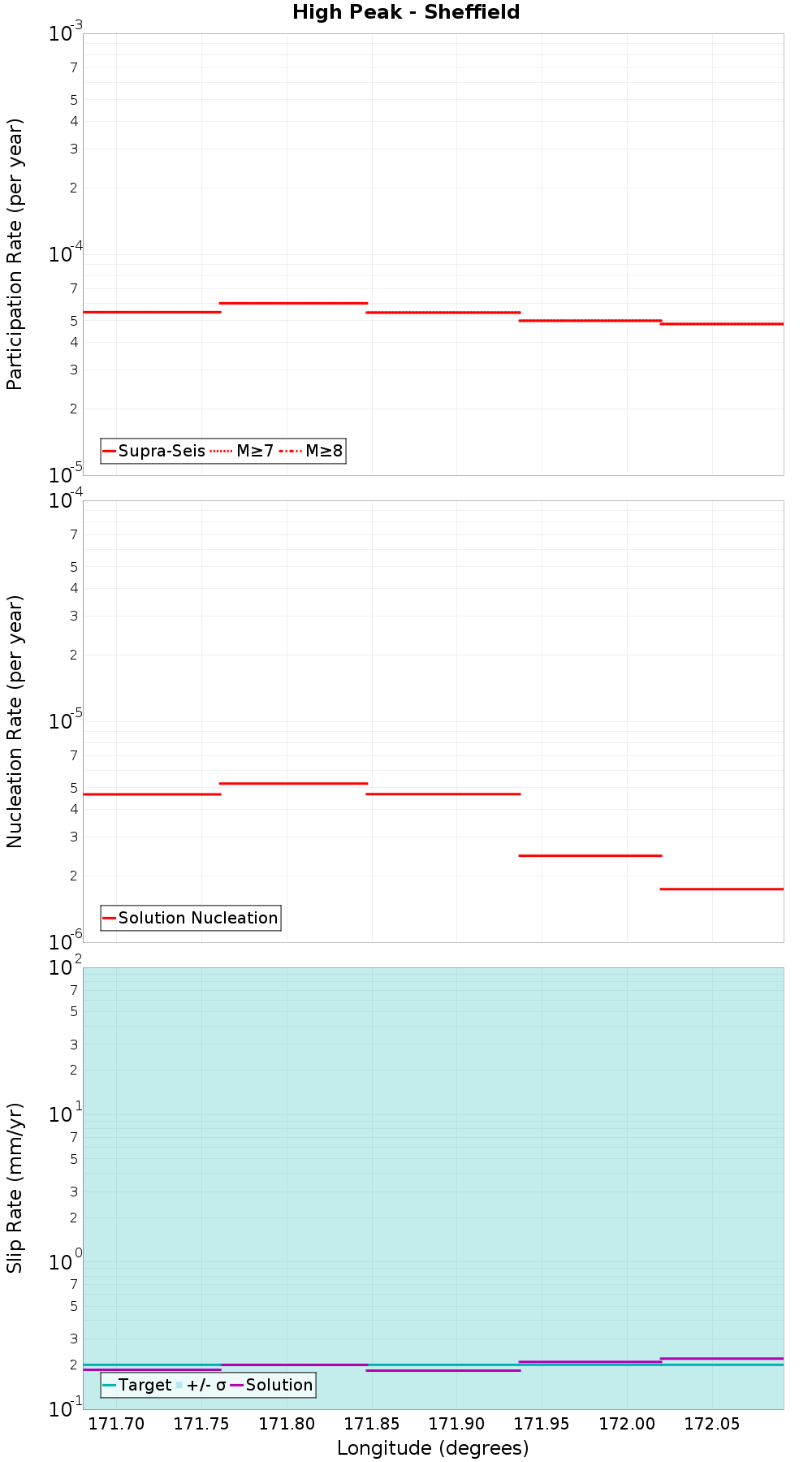 Along-strike plot
